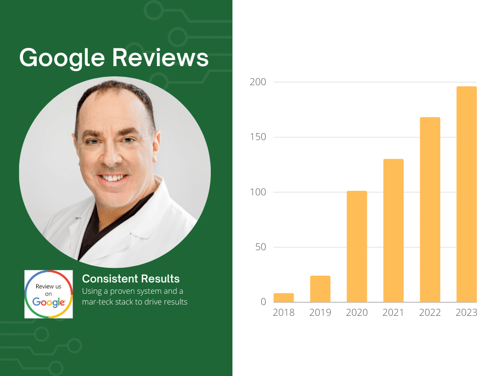 Google Reviews by Year Dr. Doherty